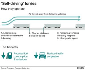 Driverless Lorries